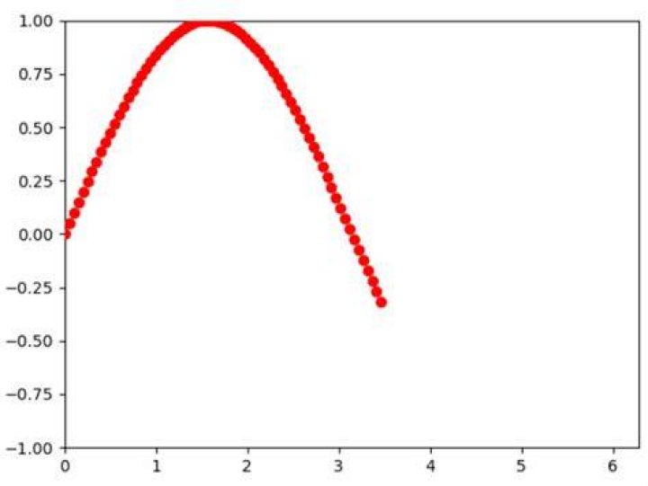 'Line2D' object is not iterable error when blit=true matplotlib FuncAnimation