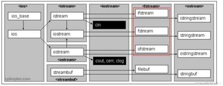 About std::ostream constructor