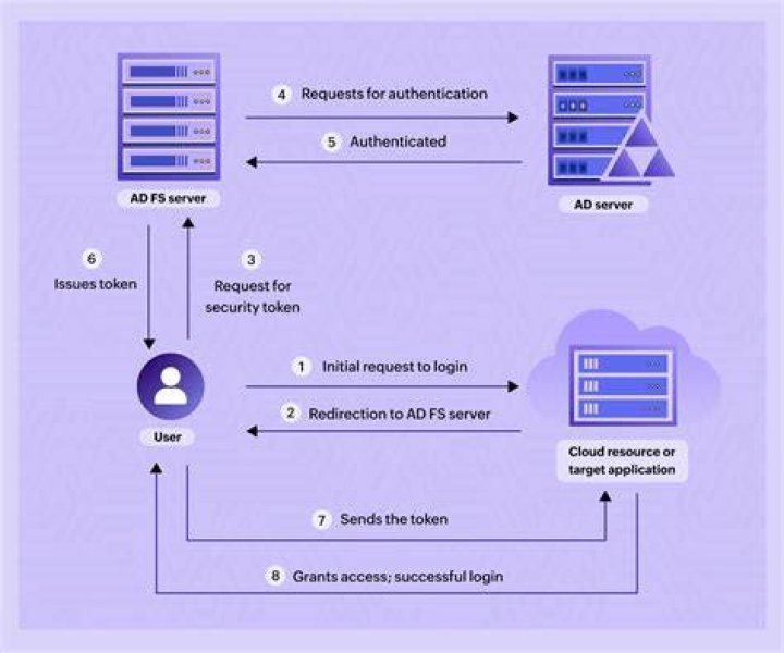 Active Directory - RequireSenderAuthenticationEnabled