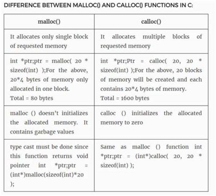Allocating string with malloc