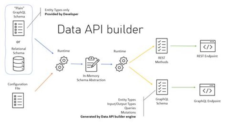 API to Database?