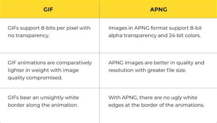 APNG vs GIF. Which is Better? [closed]