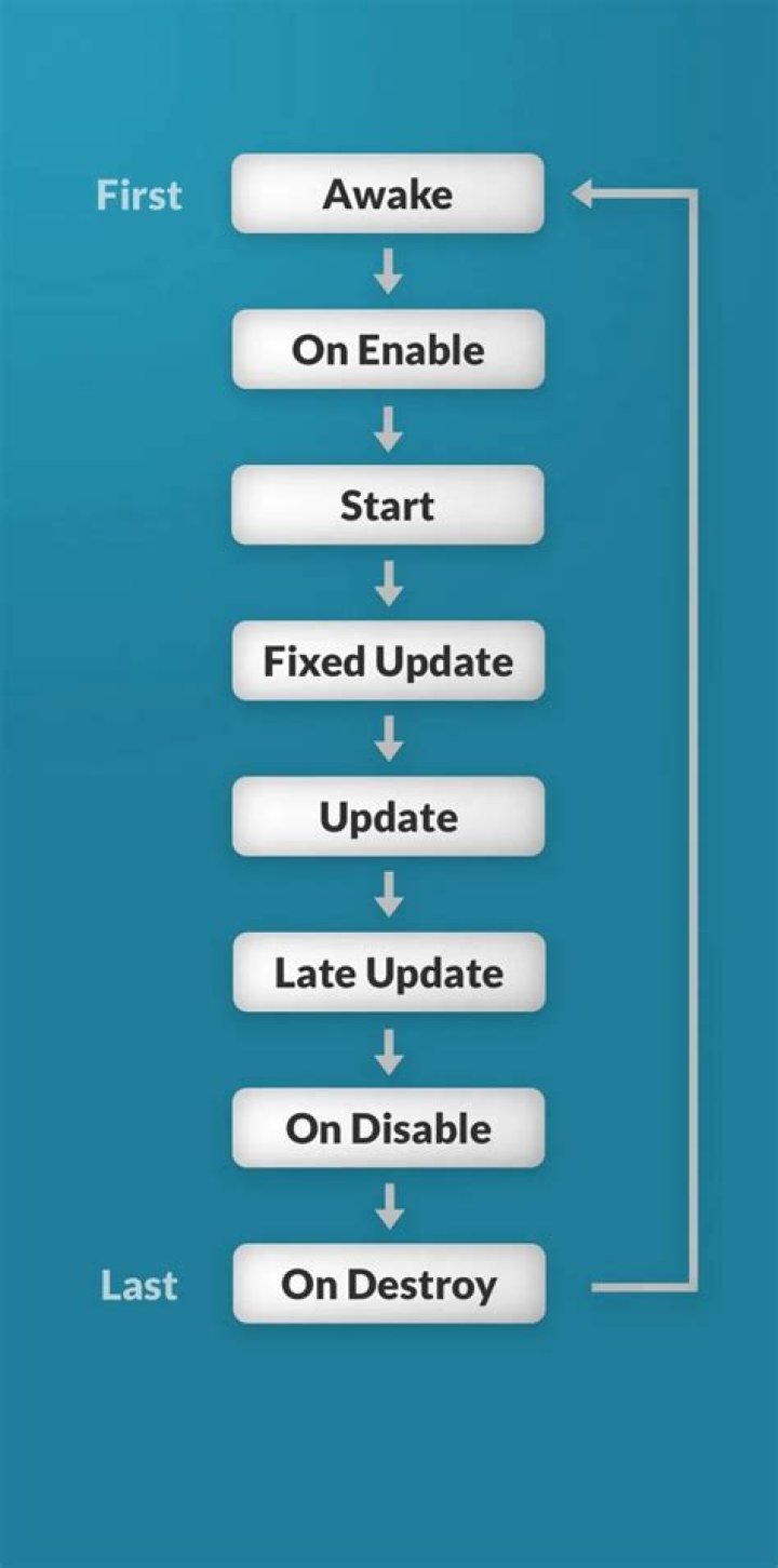 Awake() and Start()