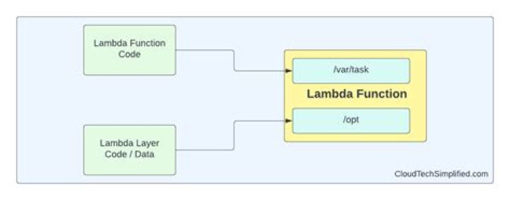 AWS Lambda not authorised to perform action listed in permissions