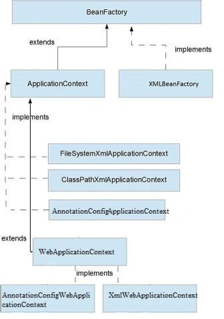 BeanFactory vs ApplicationContext