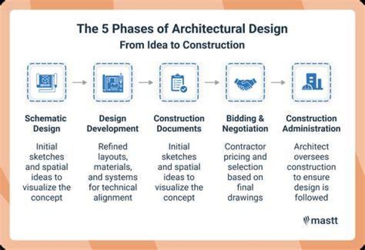Build Phases