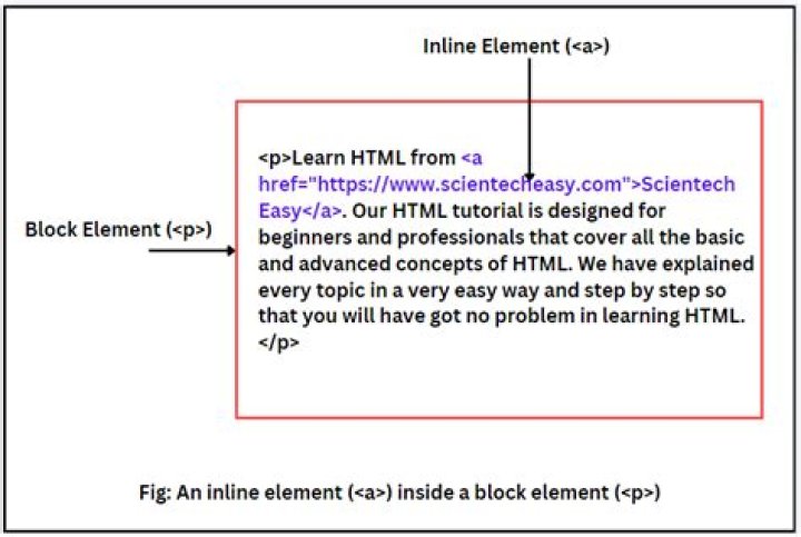 button is an inline element but width is working?