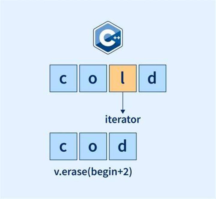 C++ fastest way to clear or erase a vector