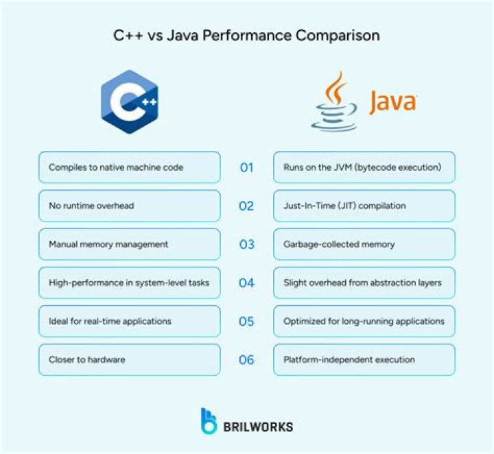 C++ performance vs. Java/C#