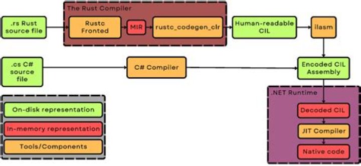 can't find Rust compiler to install transformers