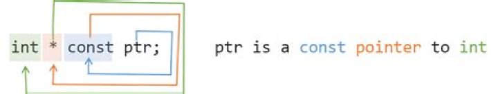 Casting a pointer to an int