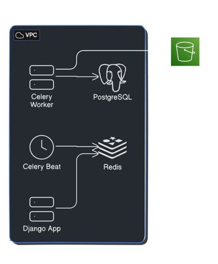 Celery beat stuck on starting with Django and Redis