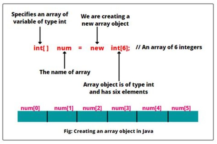Creating an array of Sets in Java