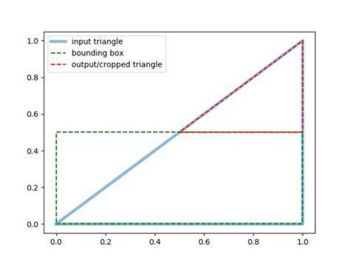 Crop function that slices triangles instead of removing them (open3d)