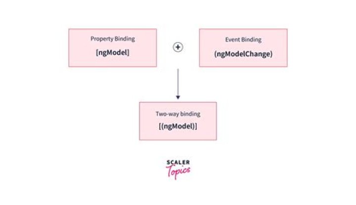 Custom input and output on same name in Angular2 2 way binding