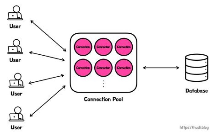 DBCP2 - When are Idle connections removed from the Pool