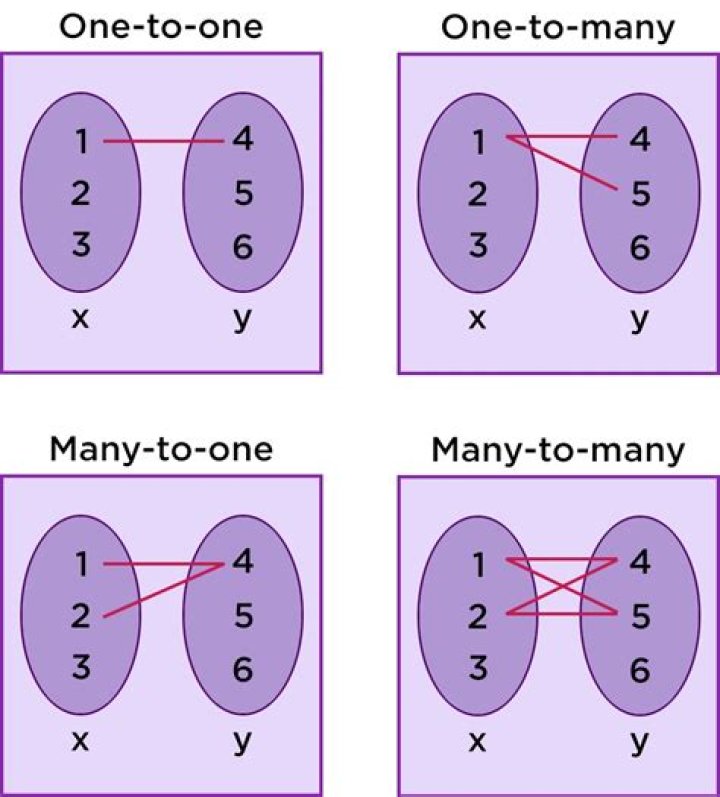 Difference between one-to-many and many-to-one relationship
