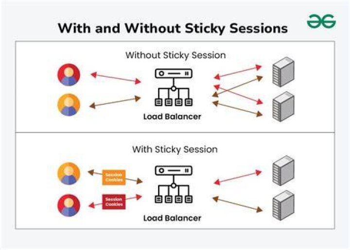 Difference between session affinity and sticky session?