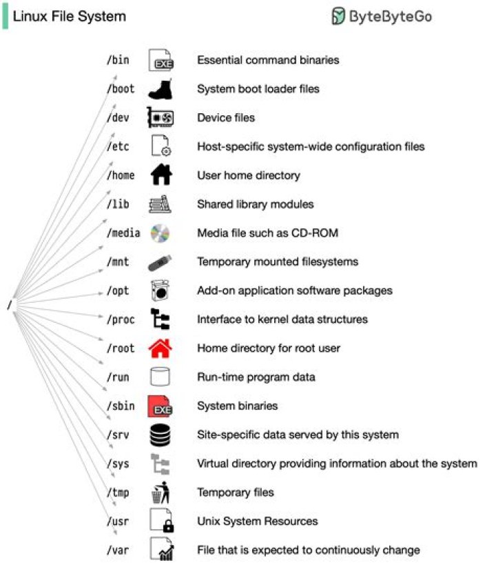 does linux shell support list data structure?