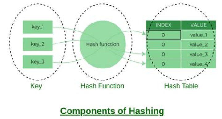 dynamic hashset in C [closed]