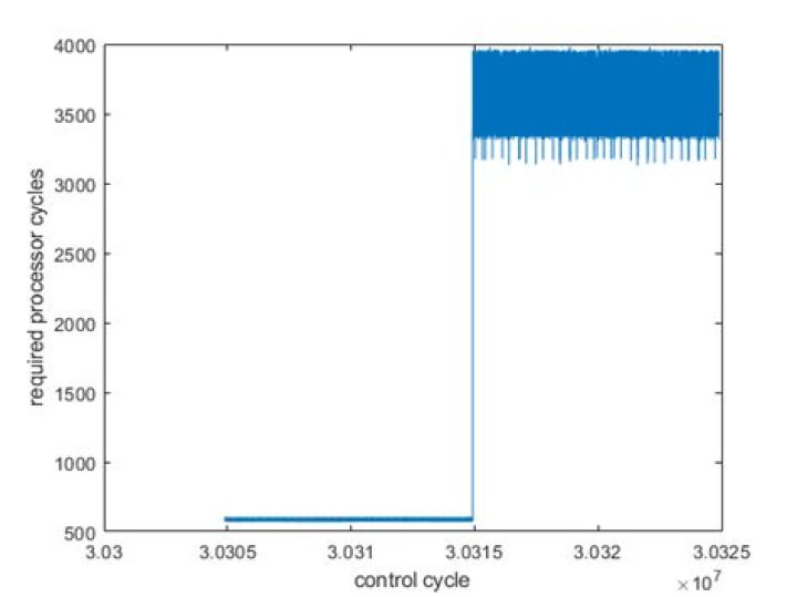Endless sine generation in C