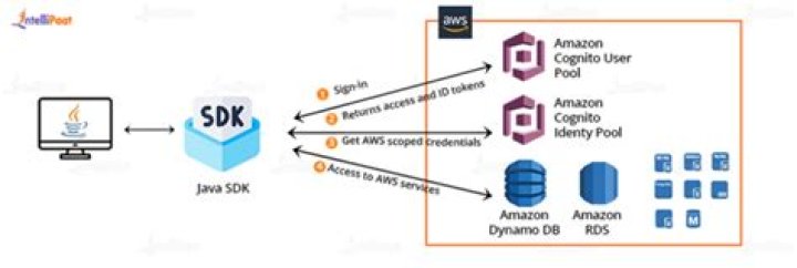 Error in using aws-java-sdk-s3