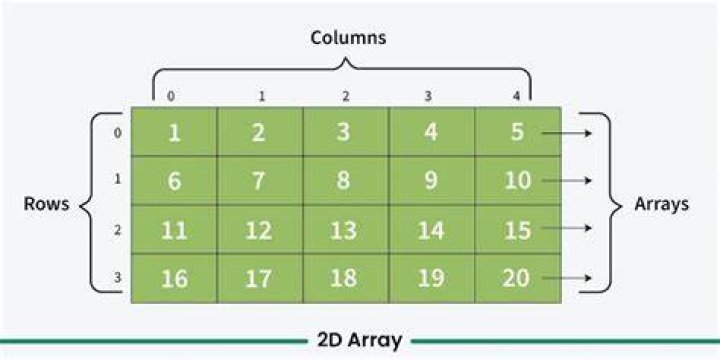 Finding the amount of rows and columns for a 2-D array in C++