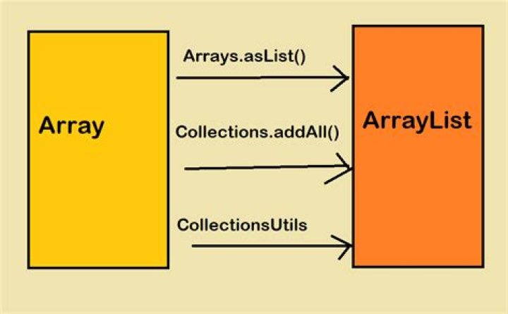 From Arraylist to Array