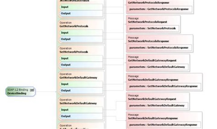 Generate Java webservice based on ONVIF wsdl (Top Down Method)