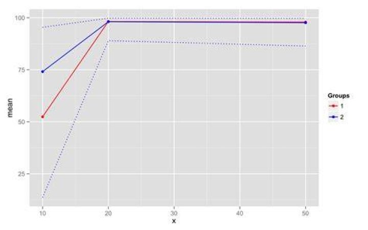 ggplot2 draw dashed lines of same colour as solid lines belonging to different groups