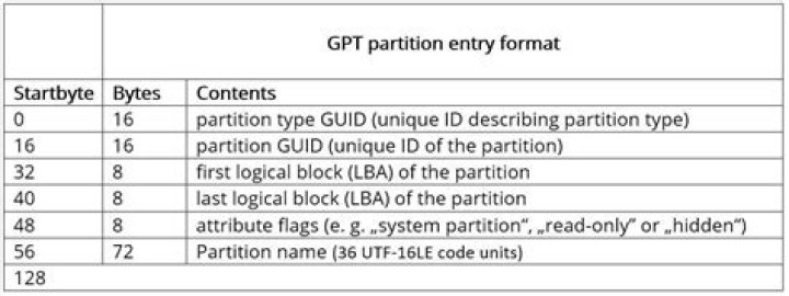 GPT partition type
