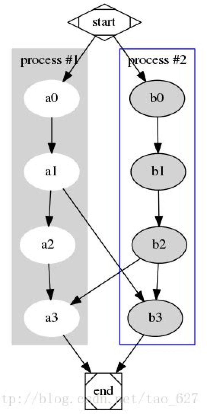 Graphviz installation Ubuntu 14.04