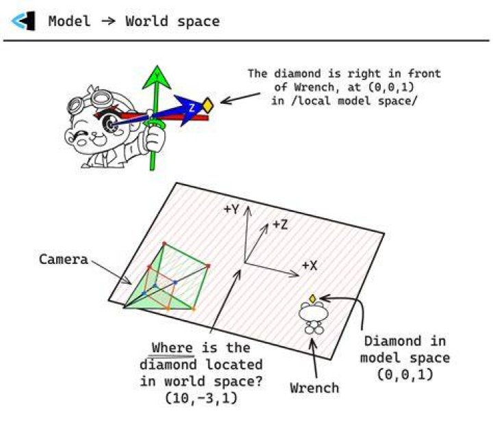 How do I convert screen space to world space coords in Bevy using Camera2dComponents?