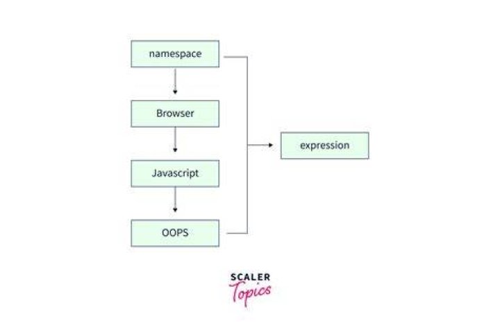 How do I declare a namespace in JavaScript?
