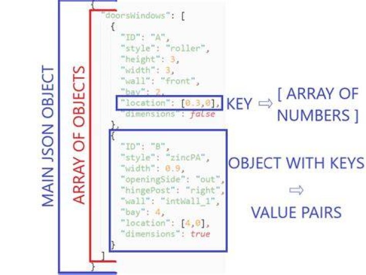 How do I make a JSON object with multiple arrays?