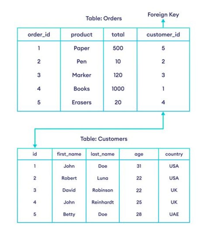 How do I see all foreign keys to a table or column?