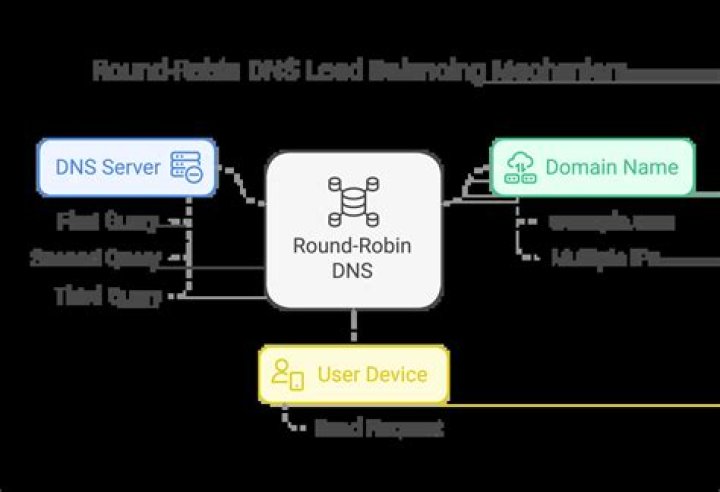 How do I set DNS round-robin traffic percentage with bind9?