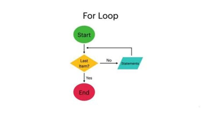 How do I write a for-loop in Swift 3 for an array that I modify during the for loop?