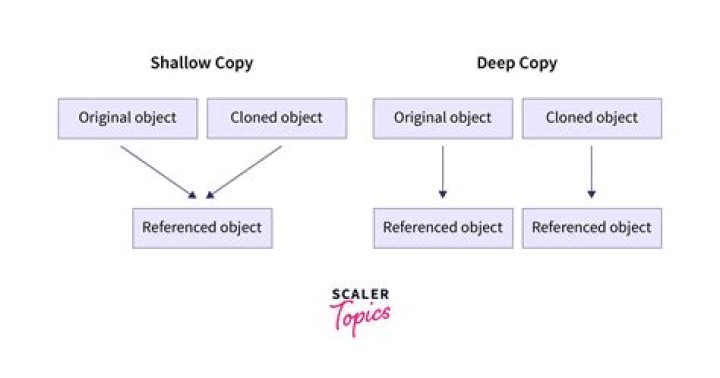 How do you make a deep copy of an object?