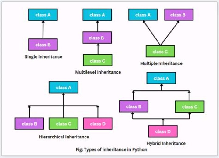 How does Python's super() work with multiple inheritance?