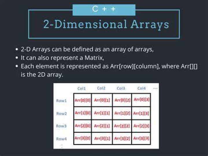 How to define a two-dimensional array?