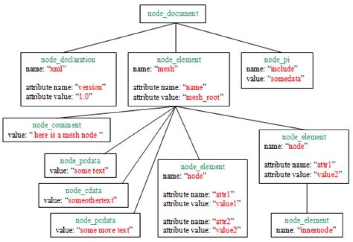 How to get inner XML of a node in pugixml?