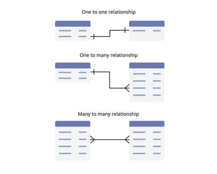 How to implement a many-to-many relationship in PostgreSQL?