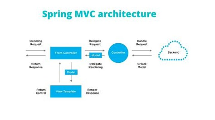 How to maintain session in spring MVC?
