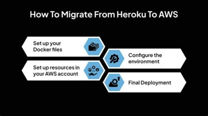 How to migrate an existing web application from Heroku to AWS