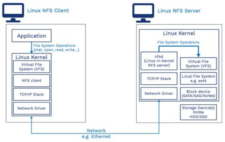 How to share a directory on a Linux machine to a Windows machine via NFS?