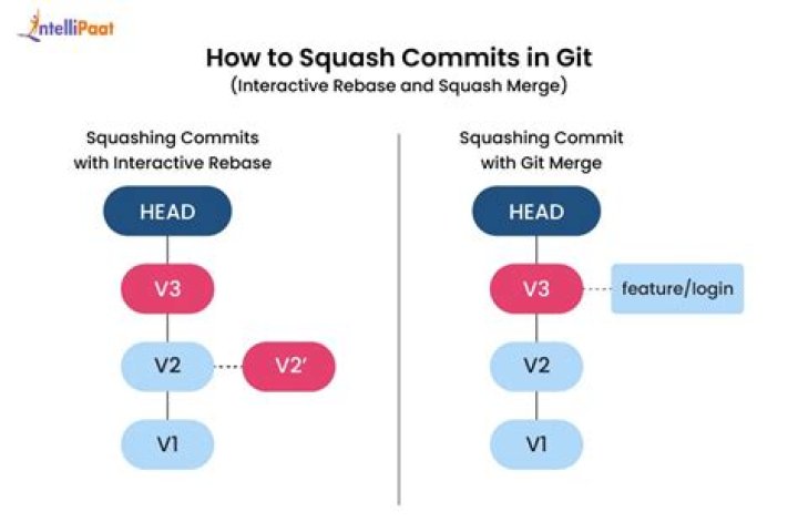How to squash commits in git after they have been pushed?