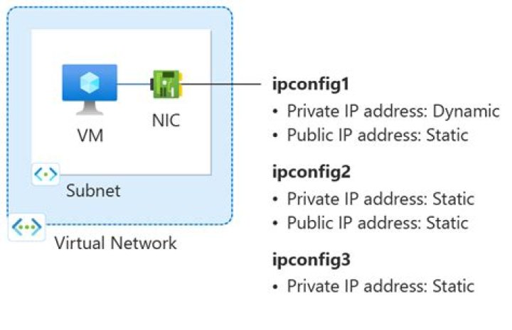 How to use different ip address between virtual machine and your laptop?