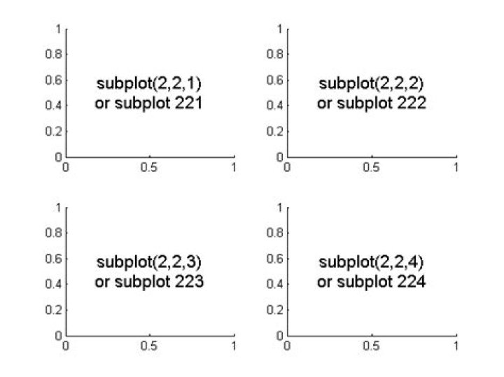 In Matplotlib, what does the argument mean in fig.add_subplot(111)?