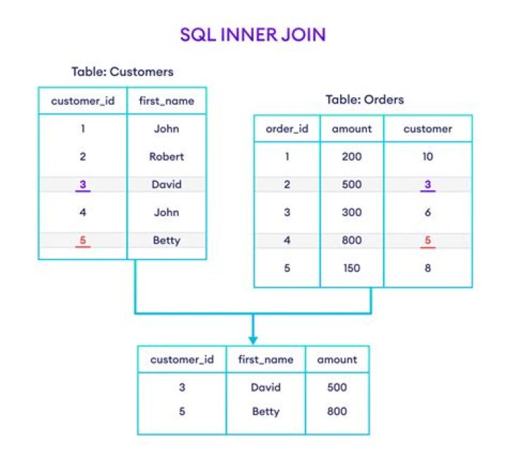 Inner Join